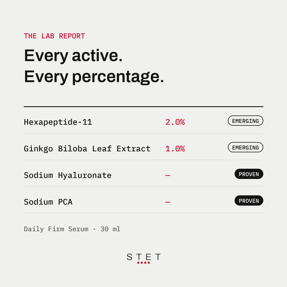 The lab report: every active, every percentage