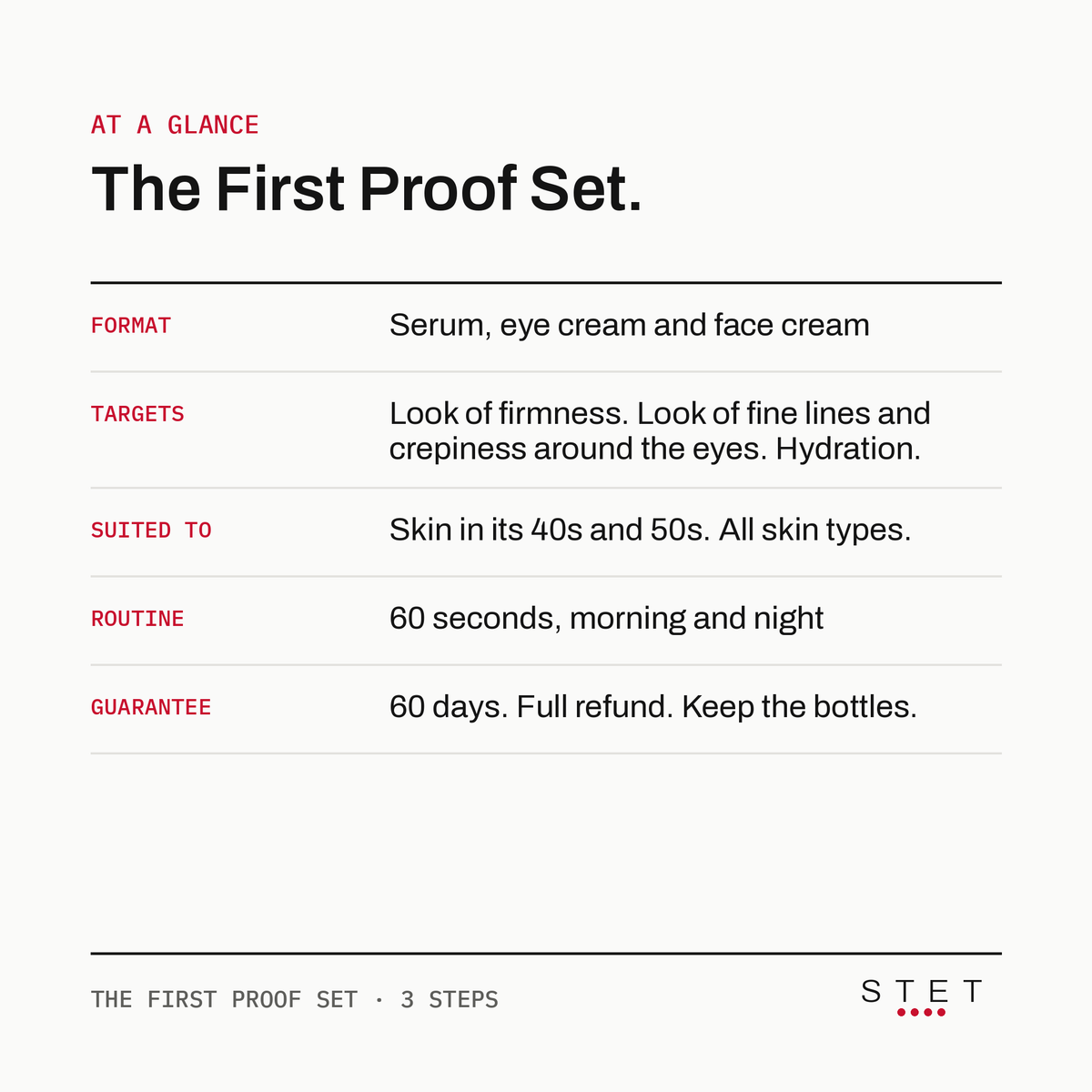 The First Proof Set at a glance: format, targets, suited to, routine, guarantee